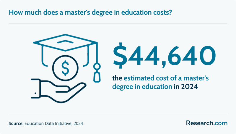 How much does a master's degree in education costs?