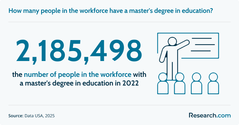 How many people in the workforce have a master's degree in education?