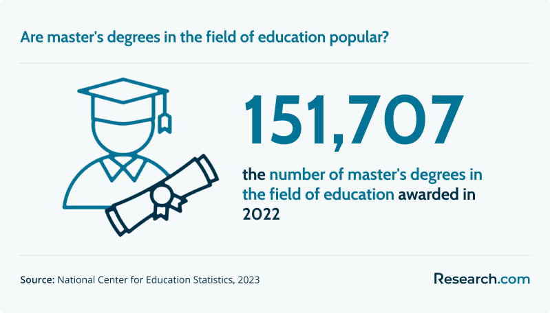 Are master's degrees in the field of education popular?