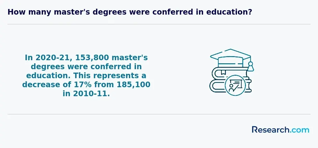 Master's in education conferred