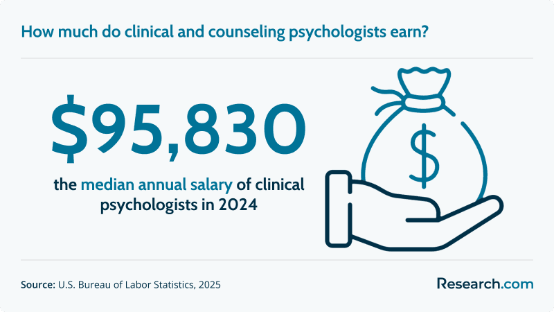 How much do clinical and counseling psychologists earn?