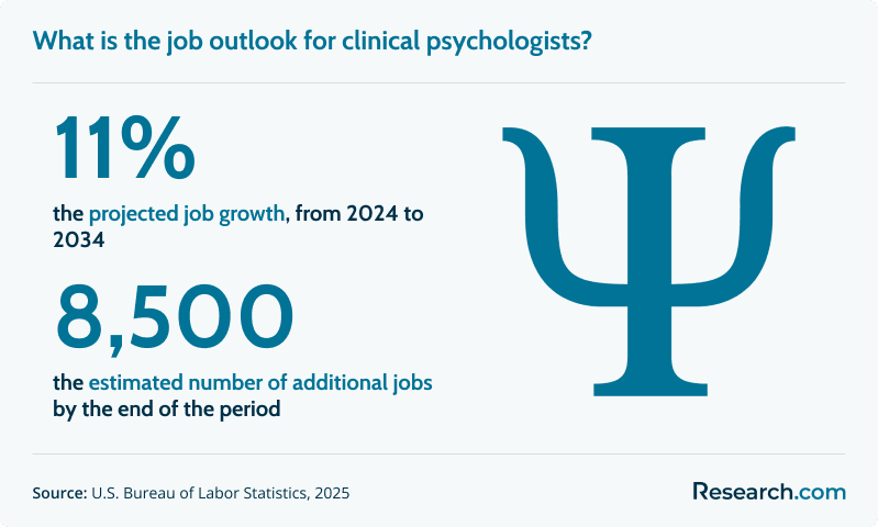 What is the job outlook for clinical psychology graduates?