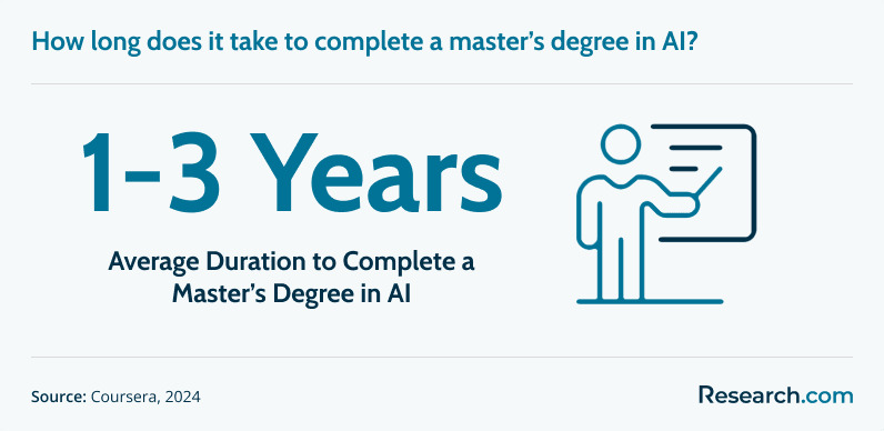 Masters AI Duration.png
