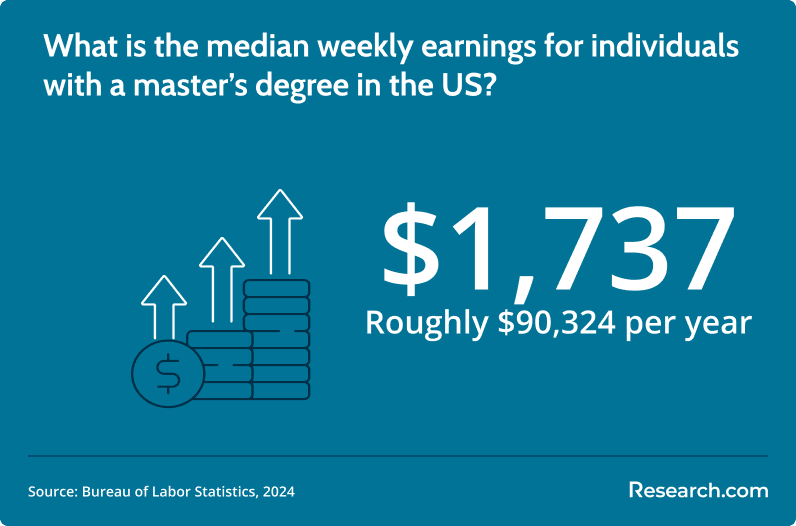 Masters degree weekly earnings.png