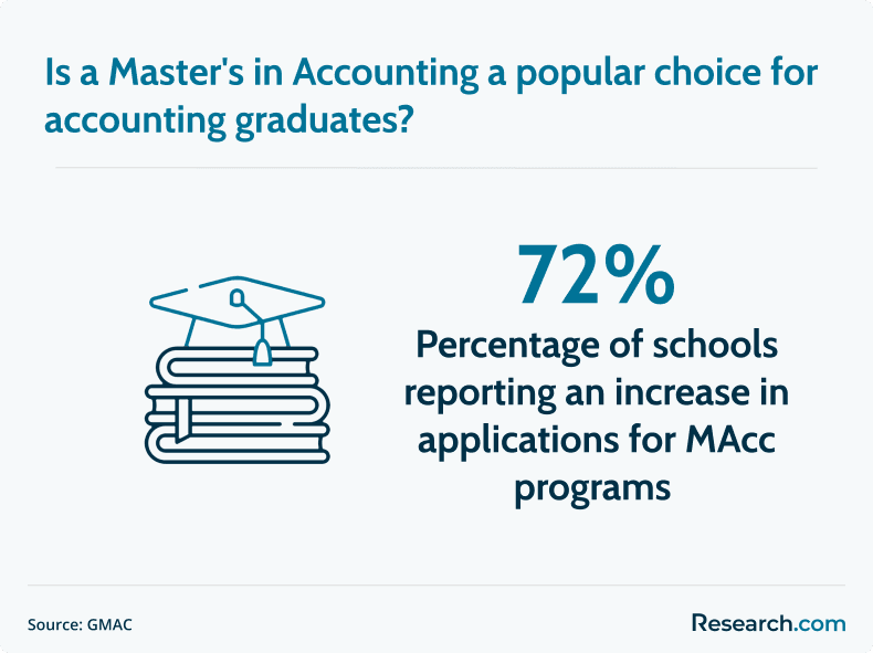 Masters in accounting popularity