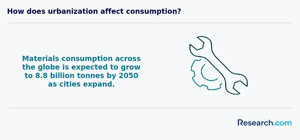 Materials consumption growth worldwide