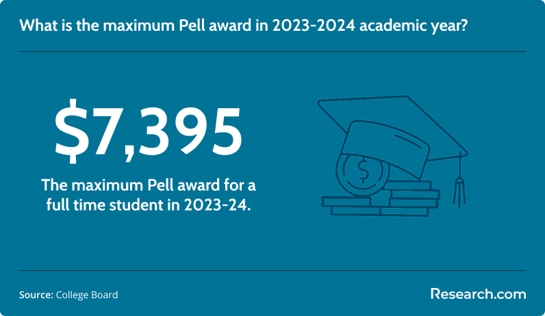 Maximum Pell award in 2023-24