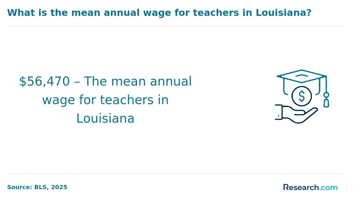 Mean annual wage for teachers in Louisiana.
