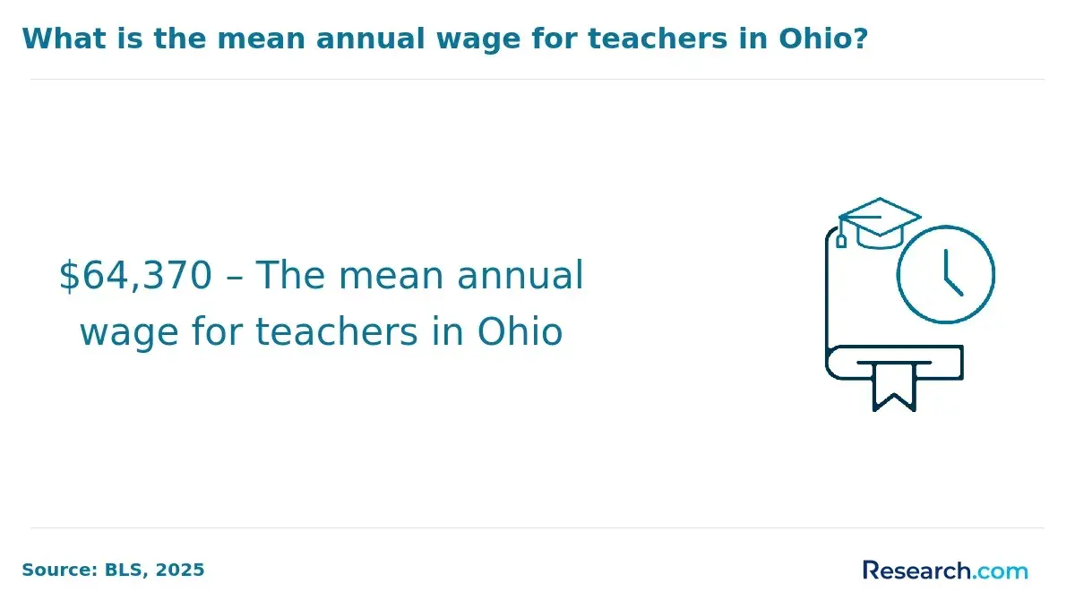 Mean annual wage for teachers in Ohia.
