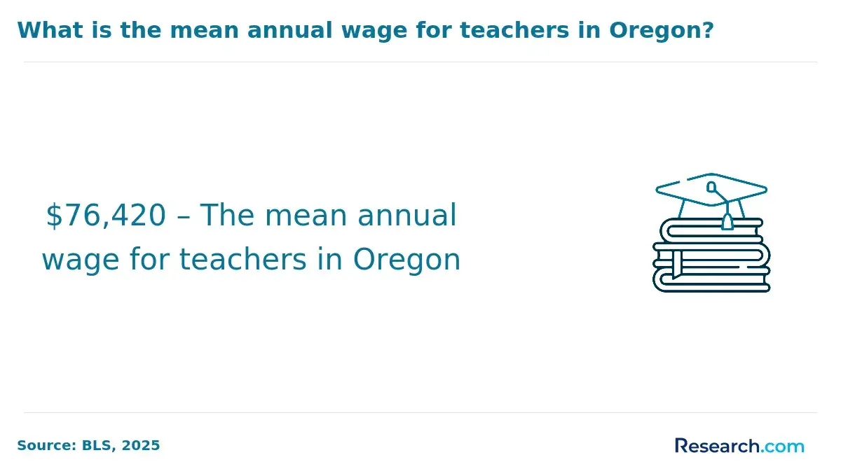 Mean annual wage for teachers in Oregon.