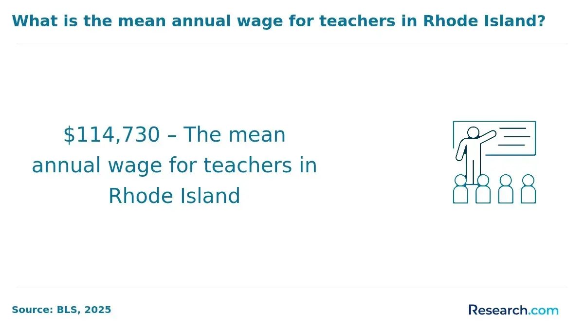 Mean annual wage for teachers in Rhode Island.