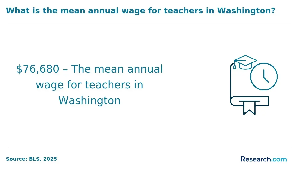 Mean annual wage for teachers in Washington.