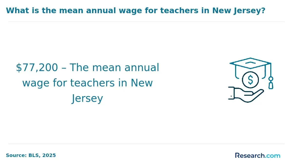 Mean annual wage for teahers in New Jersey.