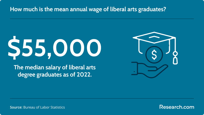 Mean Annual Wage of Liberal Arts Graduates