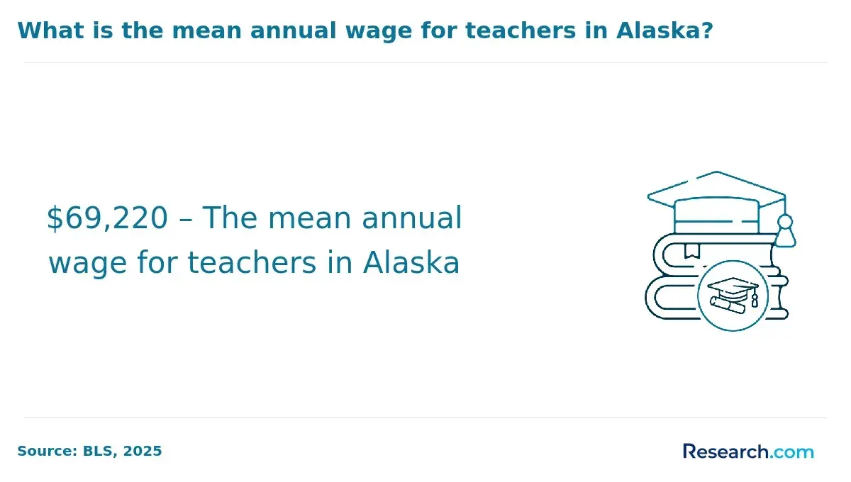 Mean annual wage of teachers in Alaska.