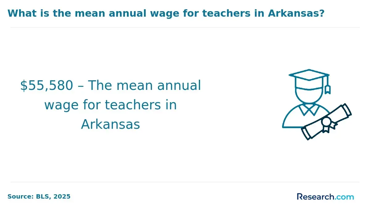 Mean annual wage of teachers in Arkansas.