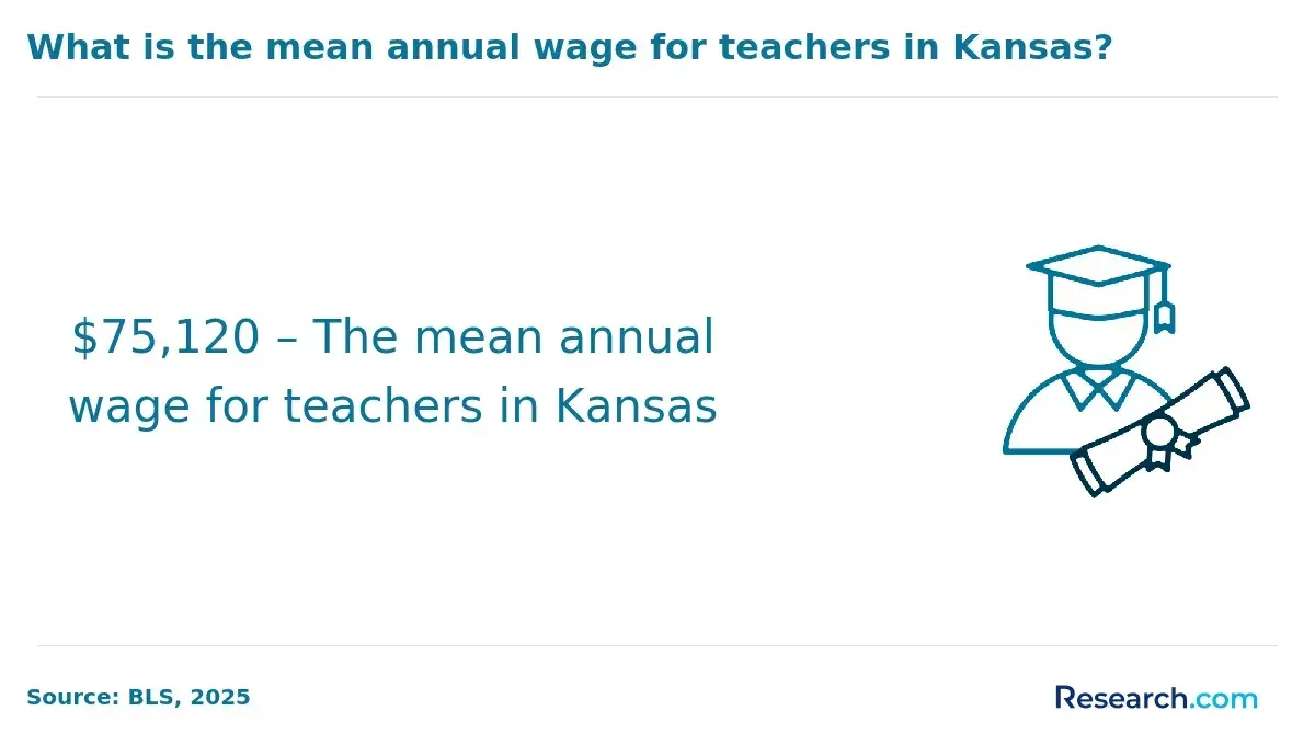 Mean annual wage of teachers in Kansas.