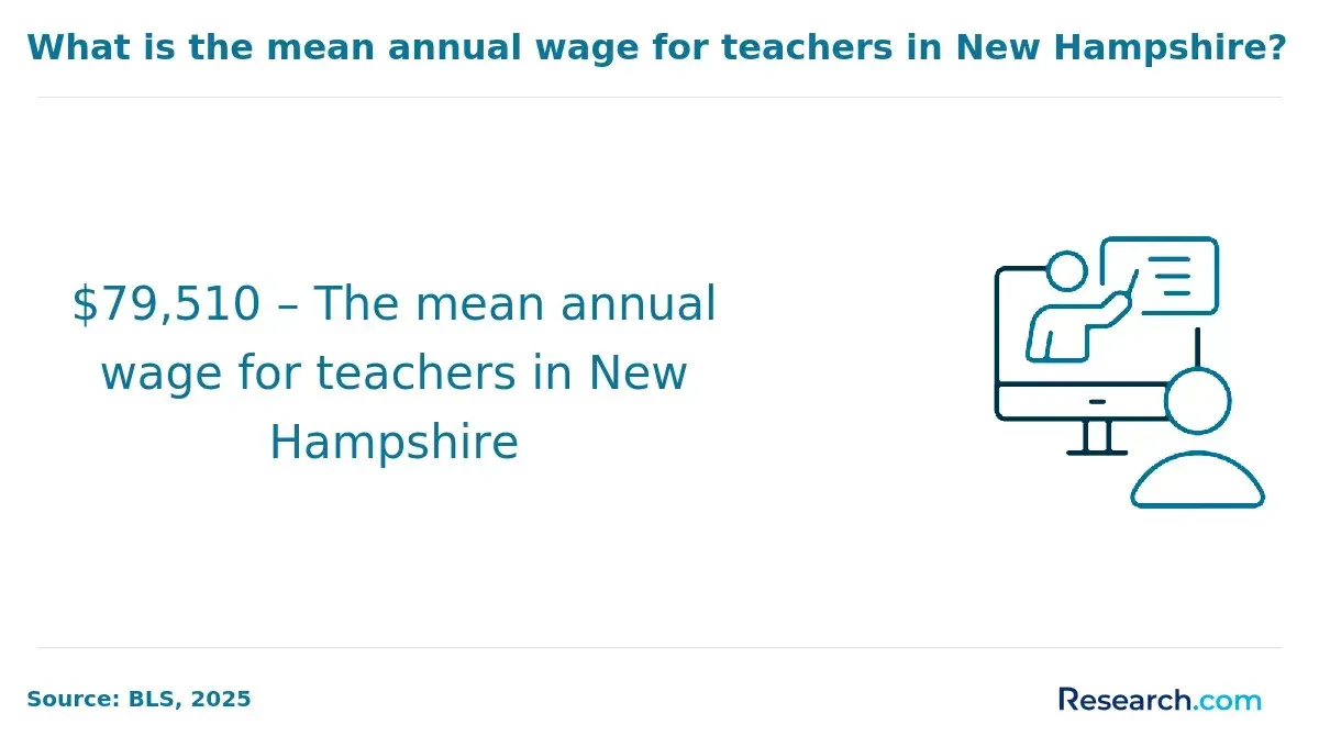 Mean annual wage of teachers in New Hampshire.