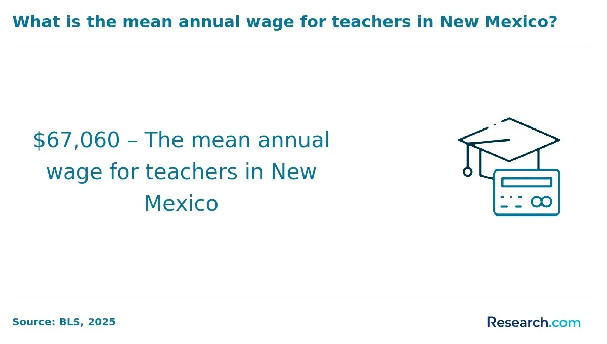 Mean annual wage of teachers in New Mexico.