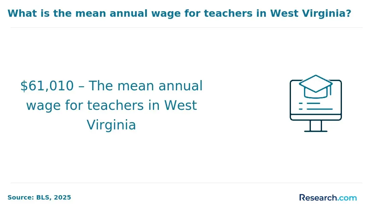 Mean annual wage of teachers in West Virginia.