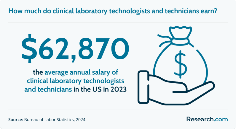 Medical lab tech professionals earn an average annual salary of $62,870.