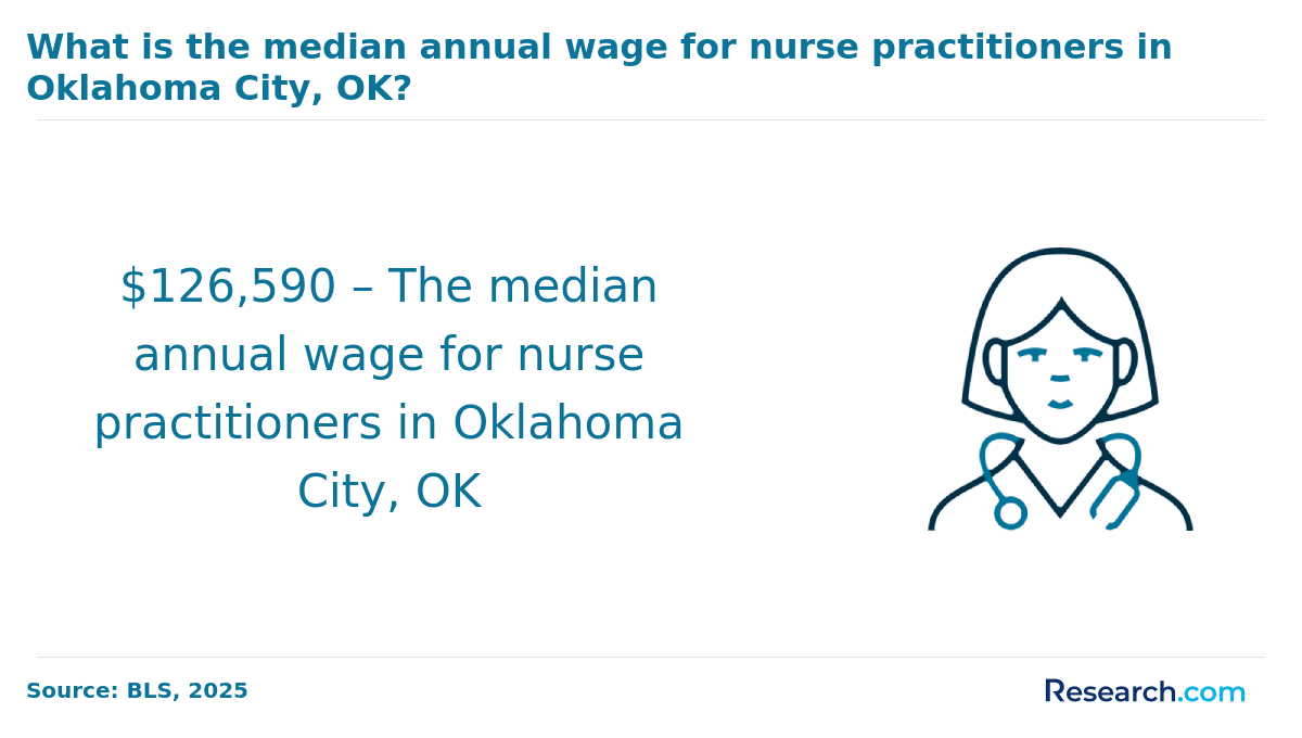 Median annua wage for nurse practitioners in Oklahoma City OK.png