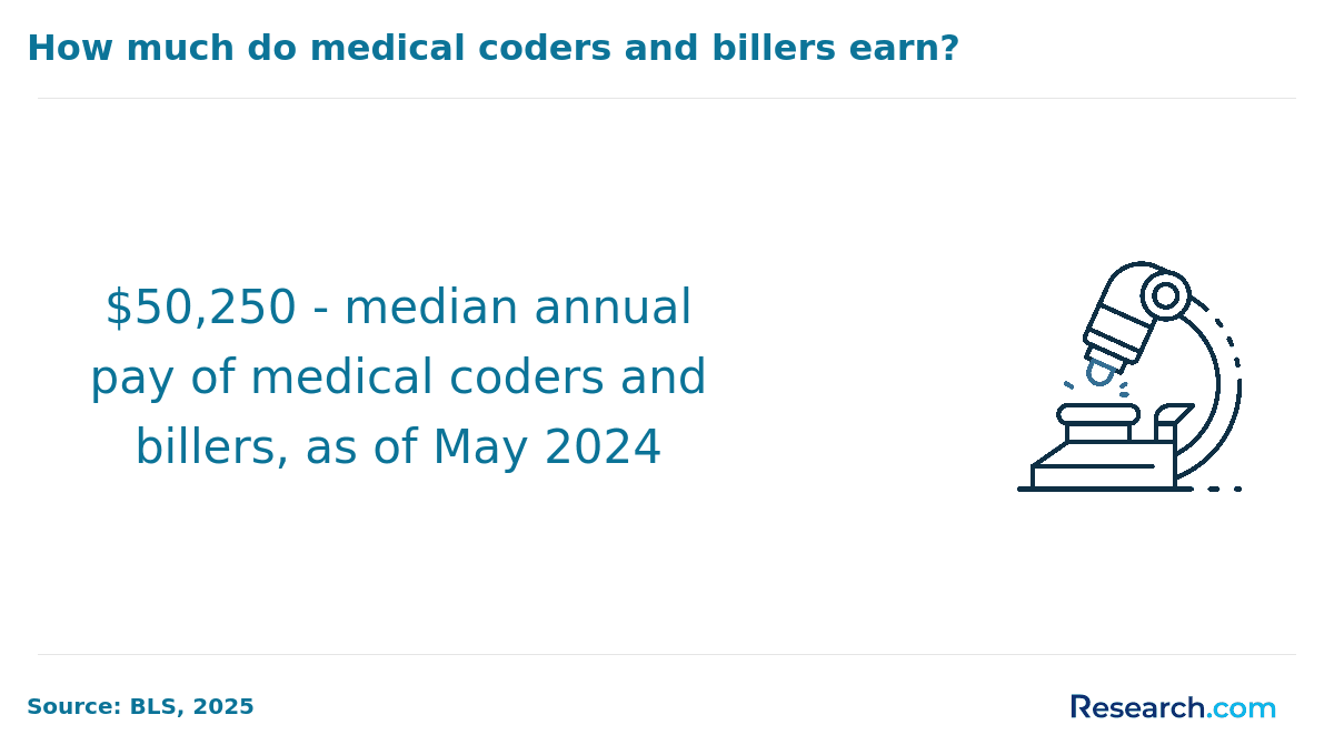 The median annual pay of medical coders and billers.&nbsp;