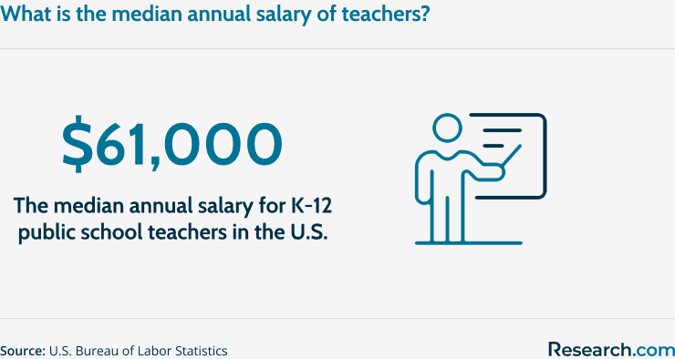 What is the median annual salary of teachers?