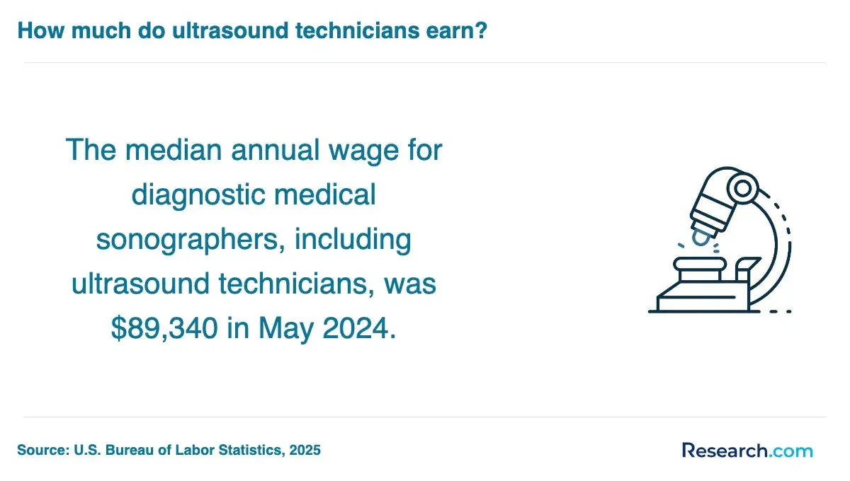 Median annual salary of ultrasound technicians