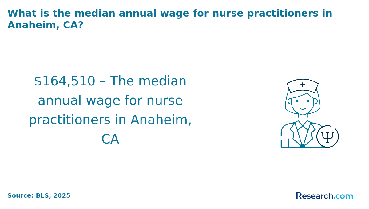 Median annual wage for NPs in Anaheim, CA