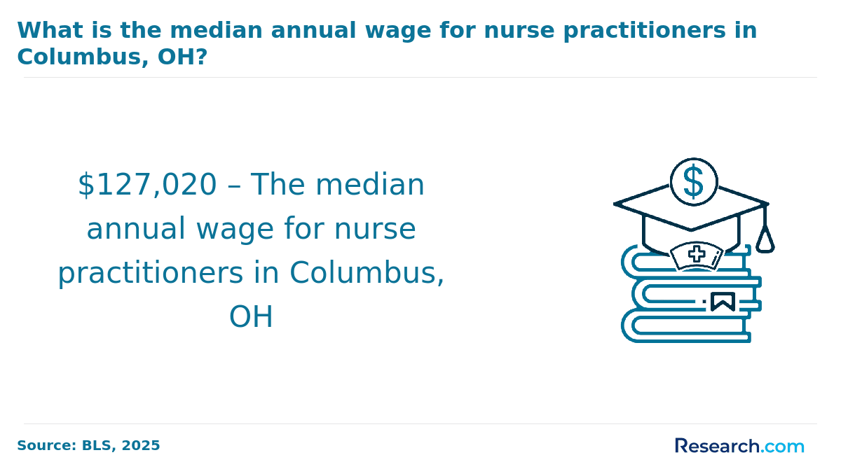 Median annual wage for NPs in Columbus, OH