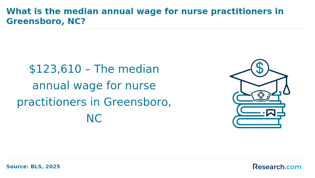Median annual wage for NPs in Greensboro, NC