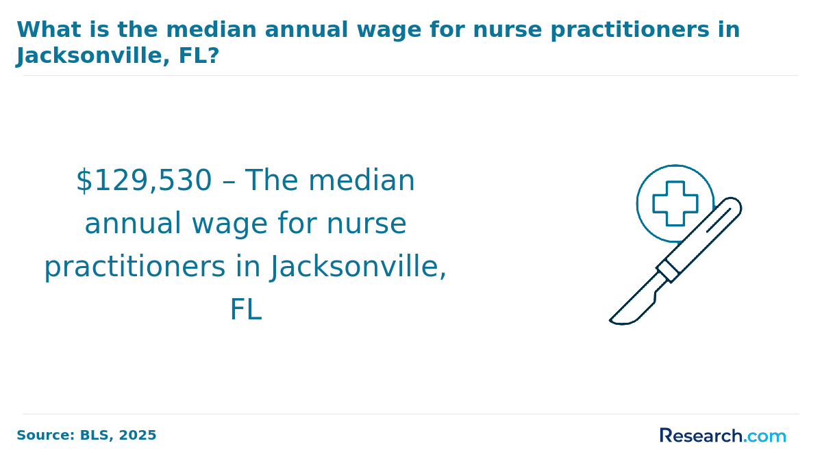 Median annual wage for NPs in Jacksonville, FL