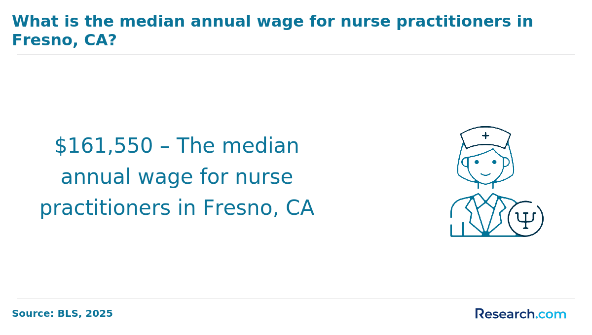 Average salary of nurse practitioners in Fresno, CA.