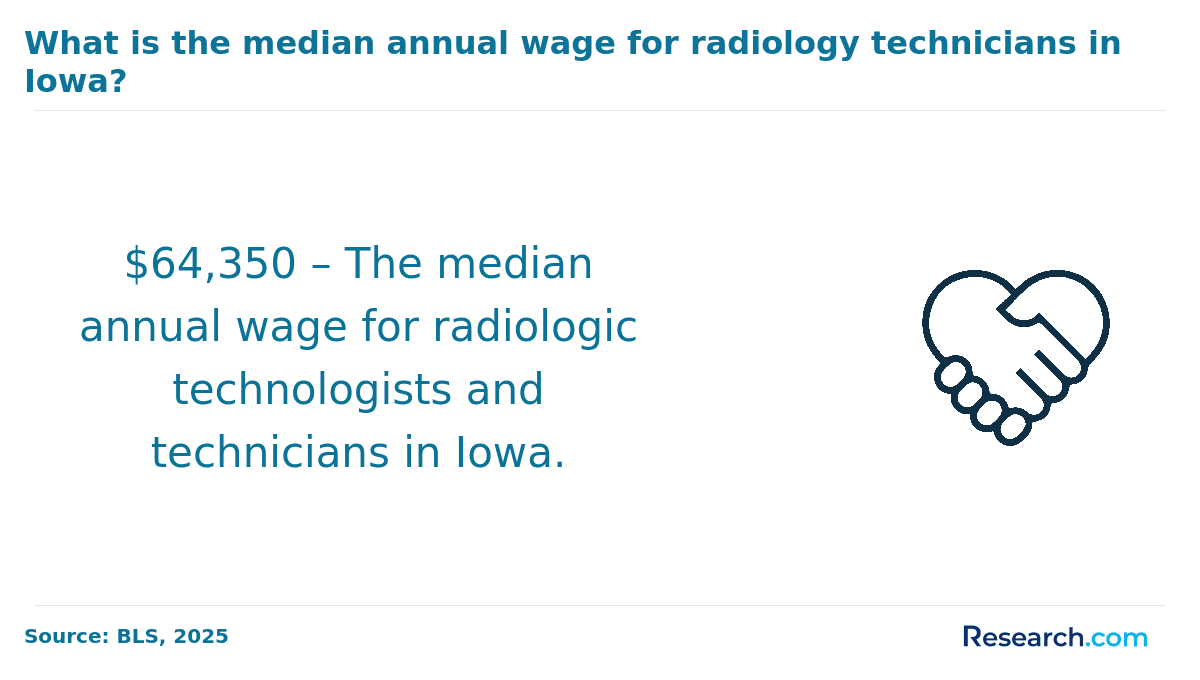 Median annual wage, radiology technologists in Iowa