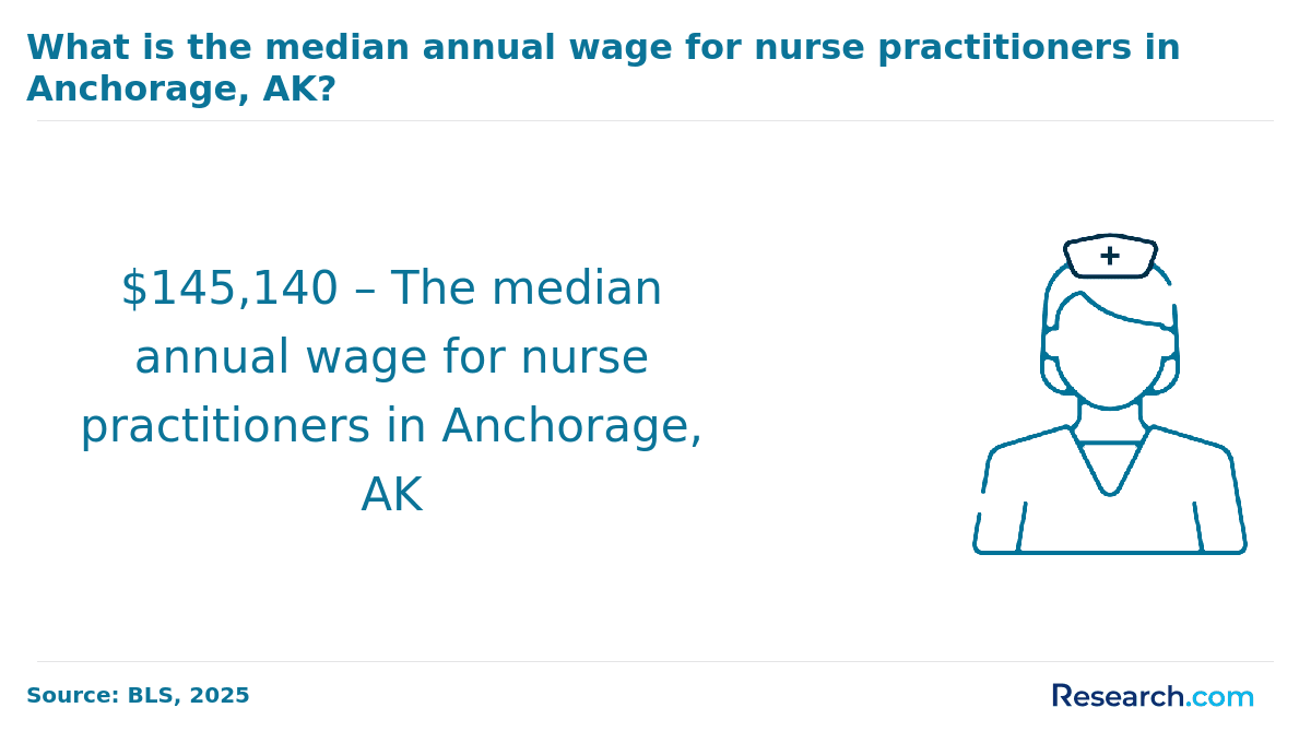 Median annual wage of nurse practioners in Anchorage AK.