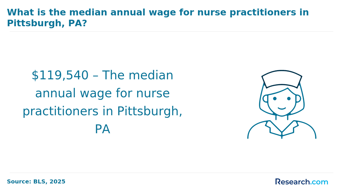 Median annual wage of nurse practioners in Pittsburgh, PA.