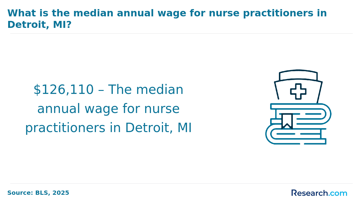 Median annual wage of nurse practitioners in Detroit MI