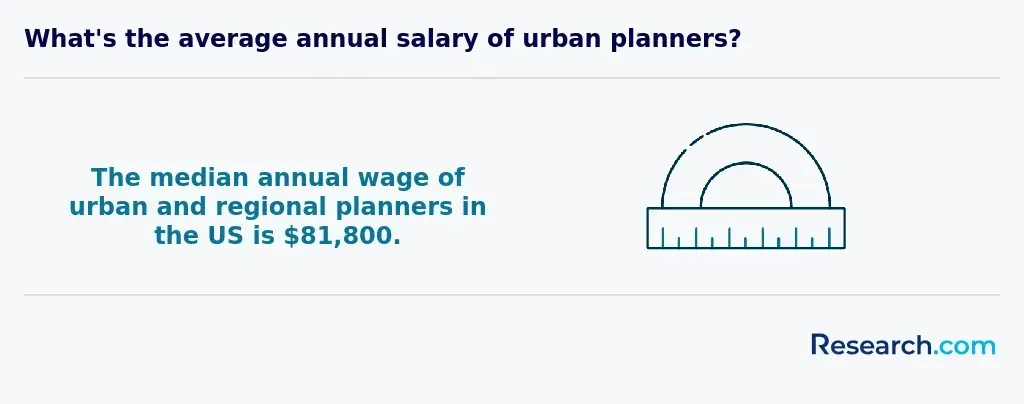 annual wage of urban planners