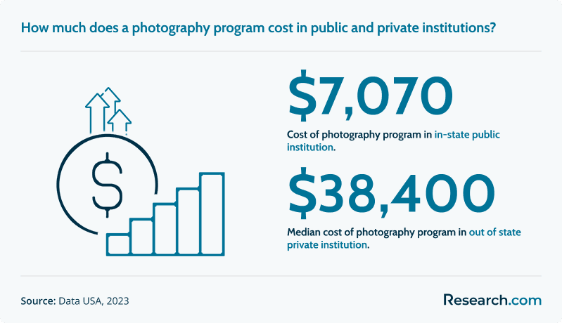 Median cost of photography programs in public and private institutions