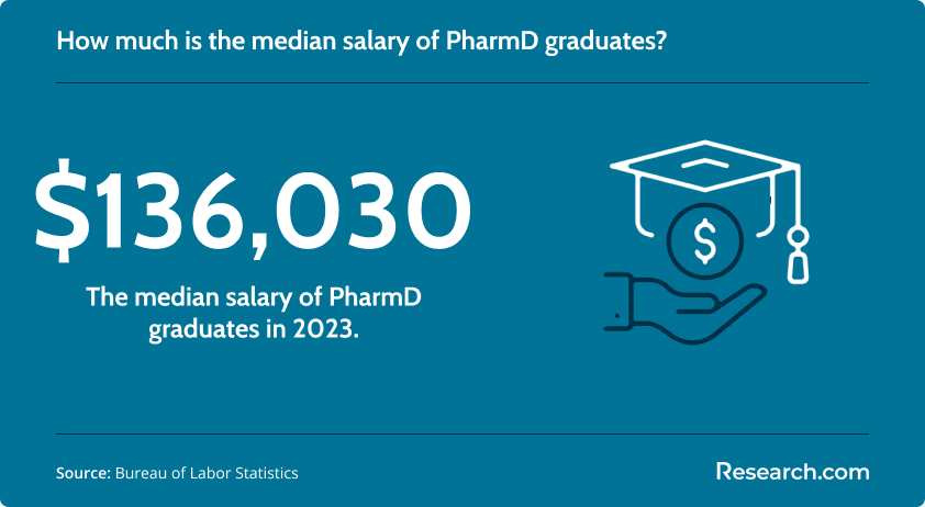 Median salary of PharmD graduates in 2023