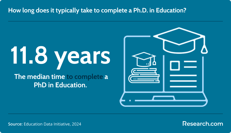 Median time to complete PhD in Education