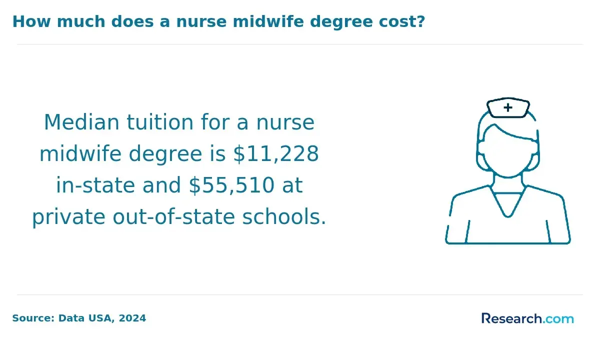 Median tuition for a nurse midwife degree