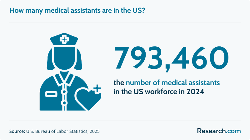 How many medical assistants are in the US?