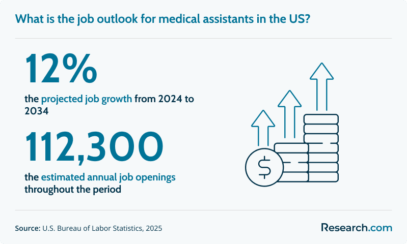 What is the job outlook for medical assistants in the US?