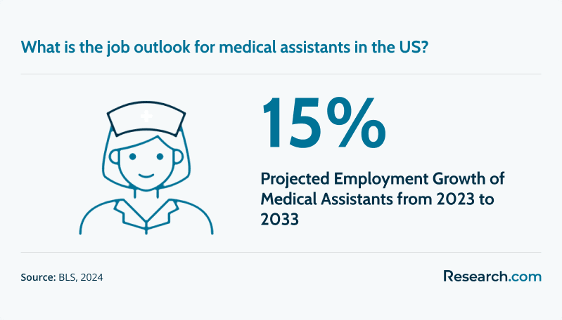 Medical Assistant Job Outlook.png