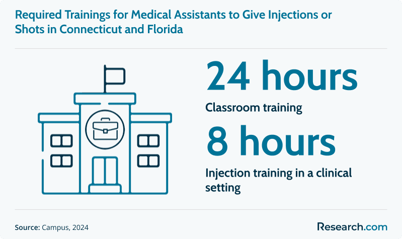can medical assistants give b12 injections or Shots? Where to Safely Inject B12: