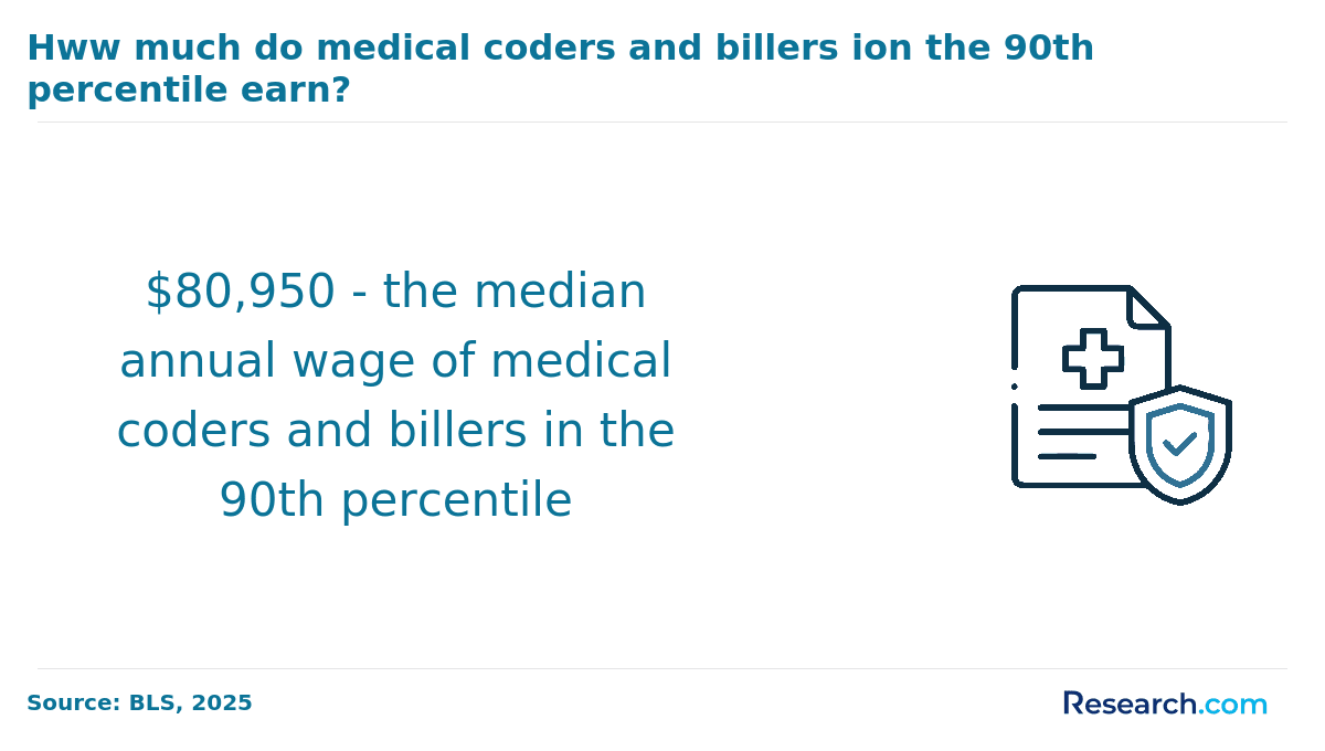Medical Billers and Coders 90th Percentile Wage.png