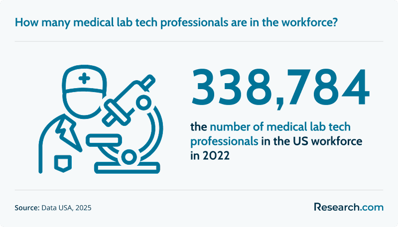 There are 338,784 medical lab tech professionals in the US workforce, as of 2022
