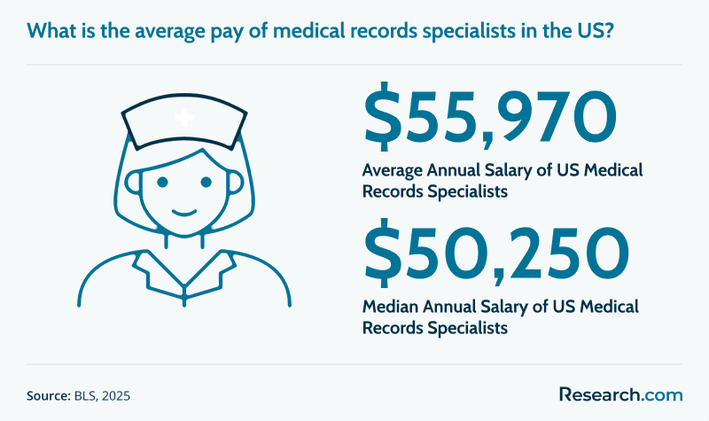 Medical Records Specialist Salary.png